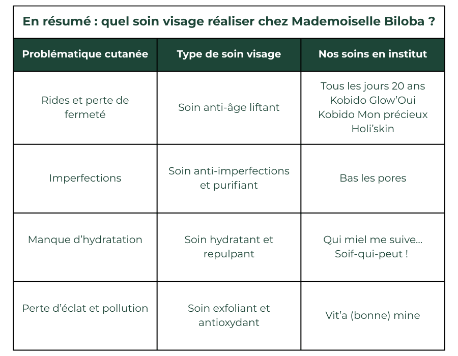 Tableau récapitulatif des soins visage naturels disponibles chez Mademoiselle Biloba 