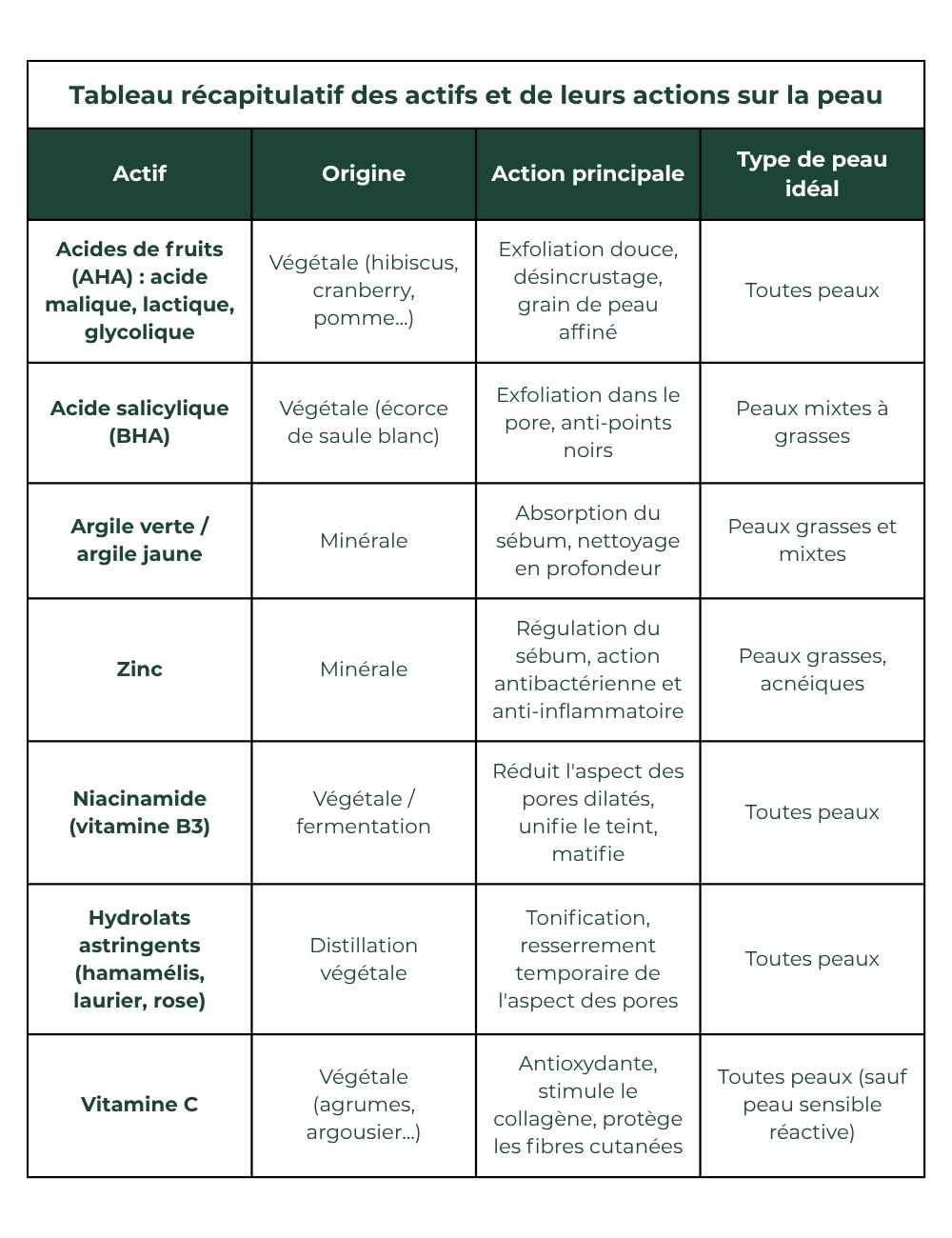 Tableau synthétique des actifs efficaces pour resserrer les pores