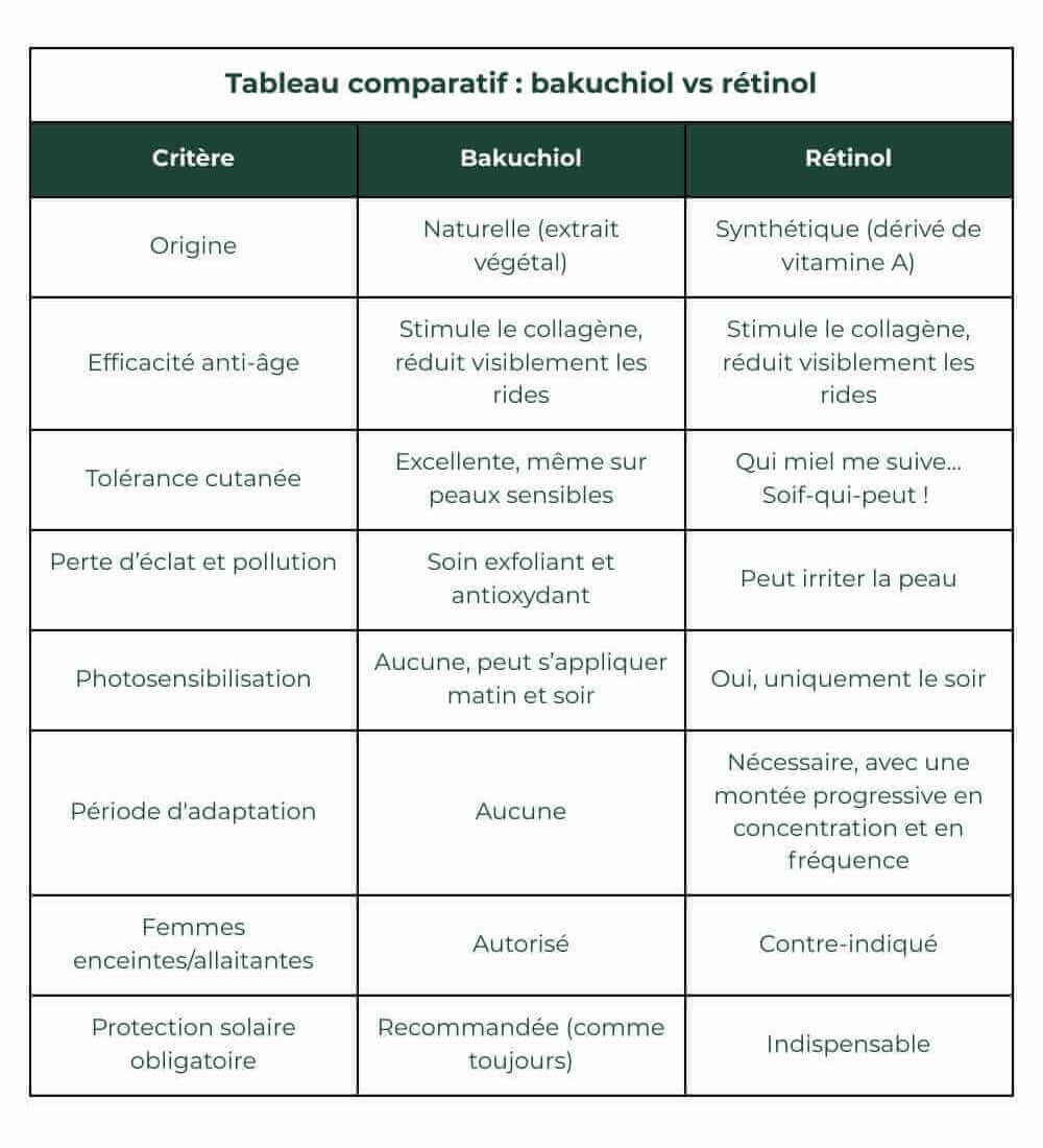 Tableau synthétique des différences entre le bakuchiol et le rétinol